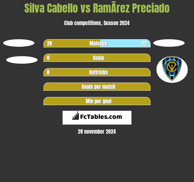 Silva Cabello vs RamÃ­rez Preciado h2h player stats