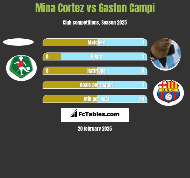 Mina Cortez vs Gaston Campi h2h player stats