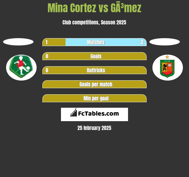 Mina Cortez vs GÃ³mez h2h player stats