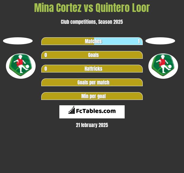 Mina Cortez vs Quintero Loor h2h player stats