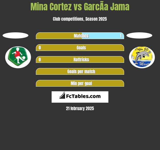 Mina Cortez vs GarcÃ­a Jama h2h player stats