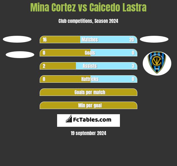 Mina Cortez vs Caicedo Lastra h2h player stats