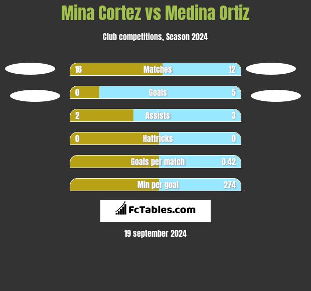 Mina Cortez vs Medina Ortiz h2h player stats