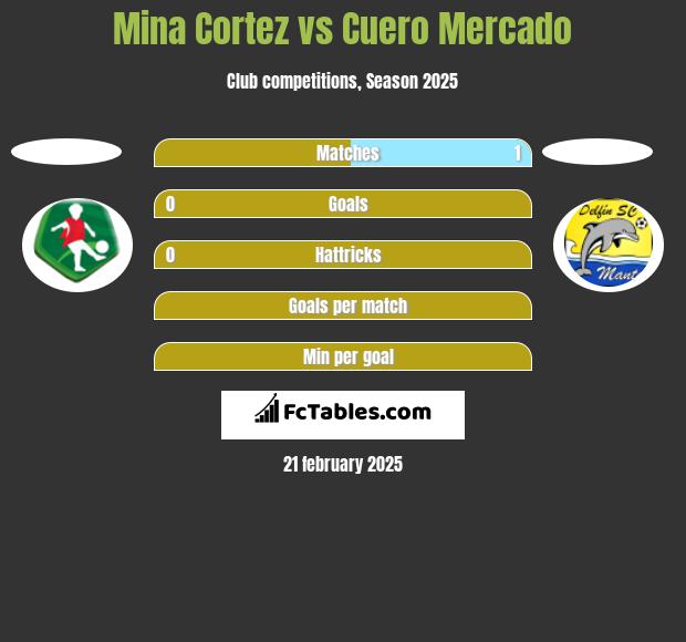 Mina Cortez vs Cuero Mercado h2h player stats