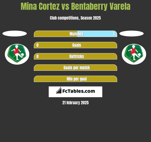 Mina Cortez vs Bentaberry Varela h2h player stats