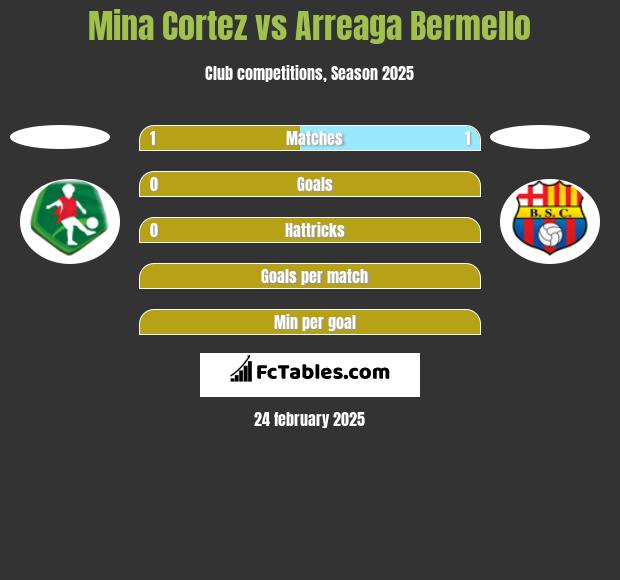 Mina Cortez vs Arreaga Bermello h2h player stats