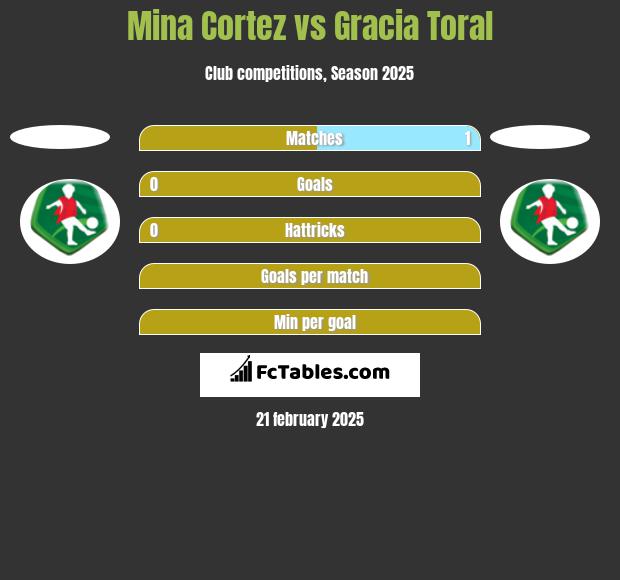 Mina Cortez vs Gracia Toral h2h player stats