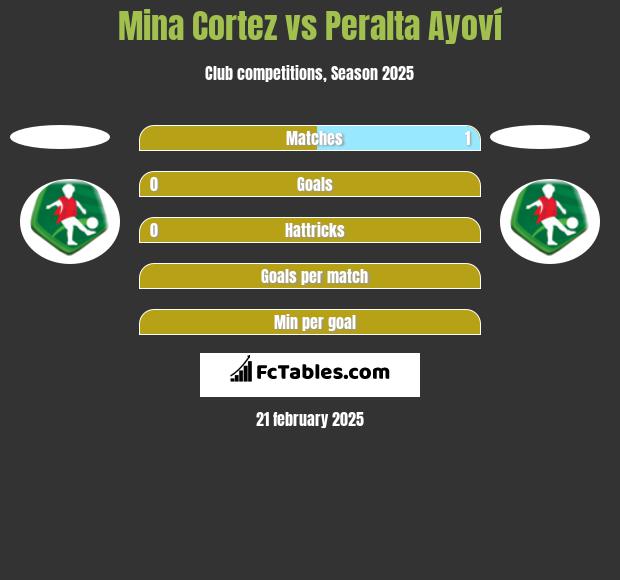 Mina Cortez vs Peralta Ayoví h2h player stats