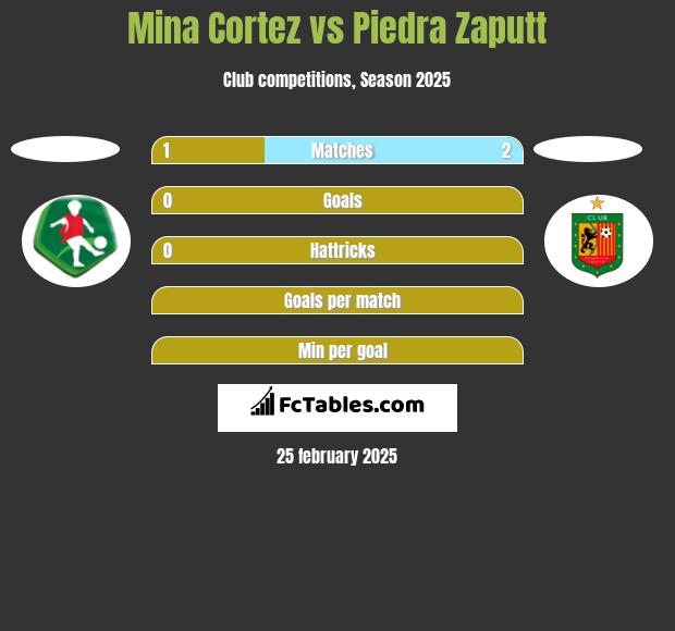 Mina Cortez vs Piedra Zaputt h2h player stats