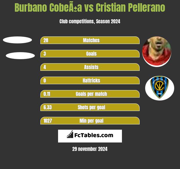 Burbano CobeÃ±a vs Cristian Pellerano h2h player stats