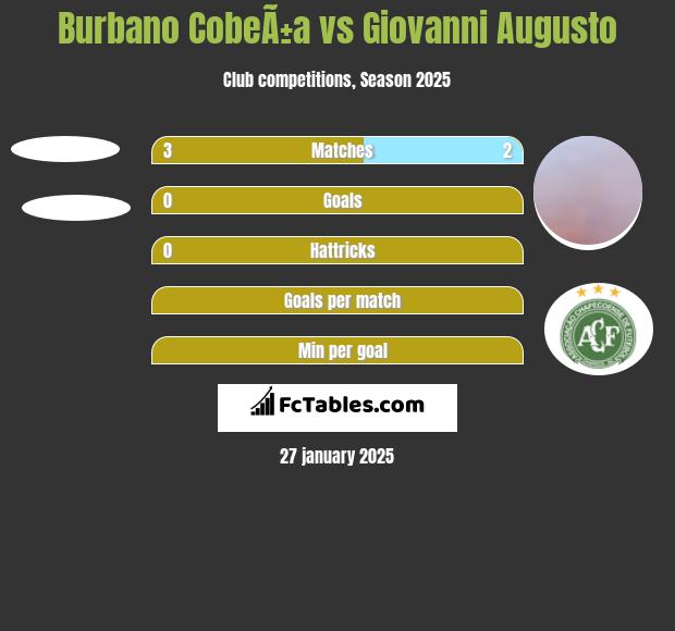 Burbano CobeÃ±a vs Giovanni Augusto h2h player stats