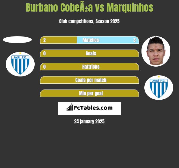 Burbano CobeÃ±a vs Marquinhos h2h player stats