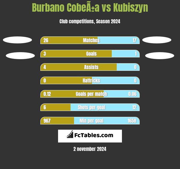 Burbano CobeÃ±a vs Kubiszyn h2h player stats