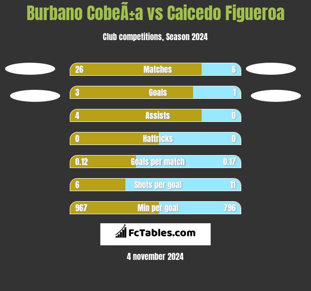 Burbano CobeÃ±a vs Caicedo Figueroa h2h player stats