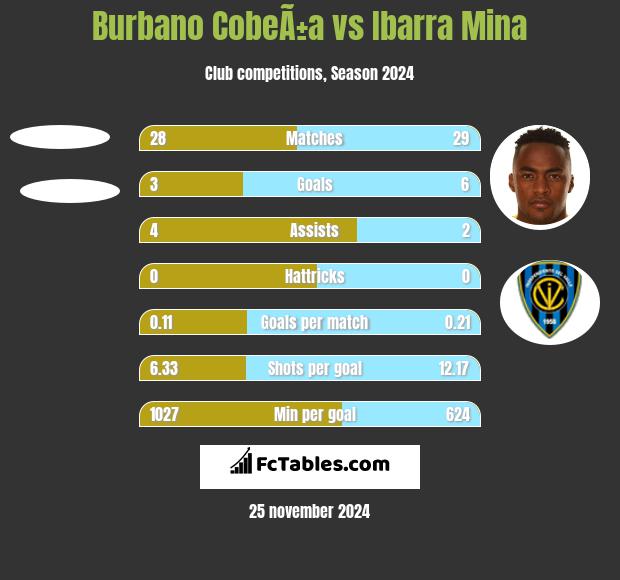 Burbano CobeÃ±a vs Ibarra Mina h2h player stats