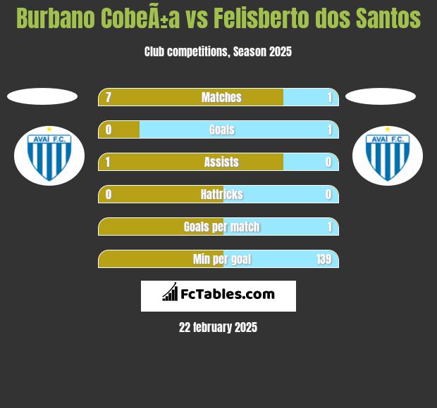 Burbano CobeÃ±a vs Felisberto dos Santos h2h player stats