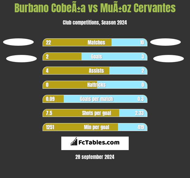 Burbano CobeÃ±a vs MuÃ±oz Cervantes h2h player stats