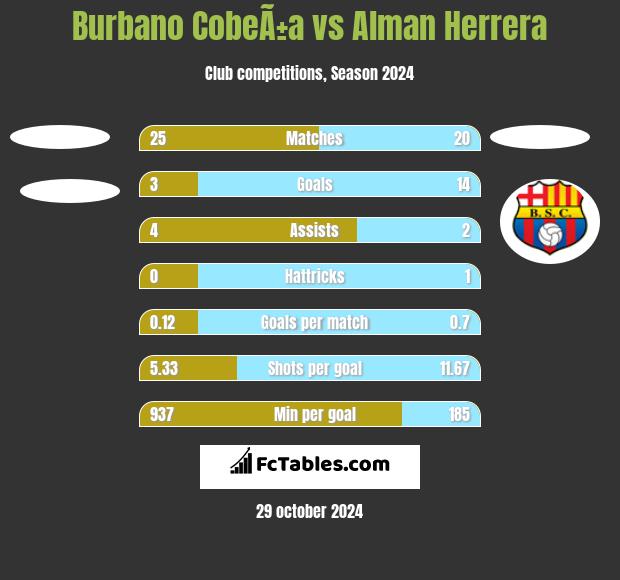 Burbano CobeÃ±a vs Alman Herrera h2h player stats