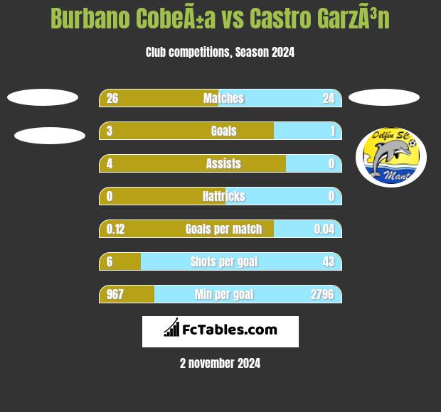 Burbano CobeÃ±a vs Castro GarzÃ³n h2h player stats