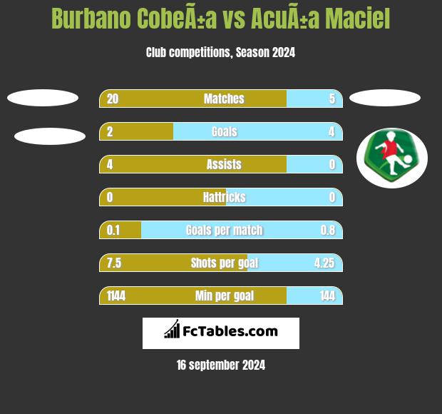 Burbano CobeÃ±a vs AcuÃ±a Maciel h2h player stats