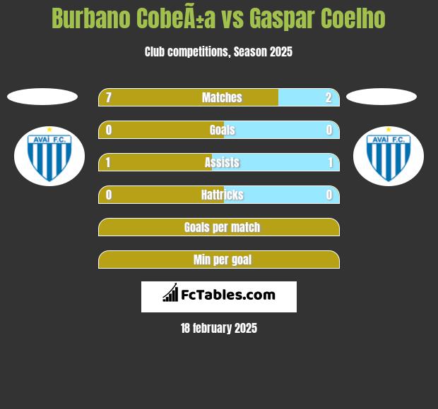 Burbano CobeÃ±a vs Gaspar Coelho h2h player stats