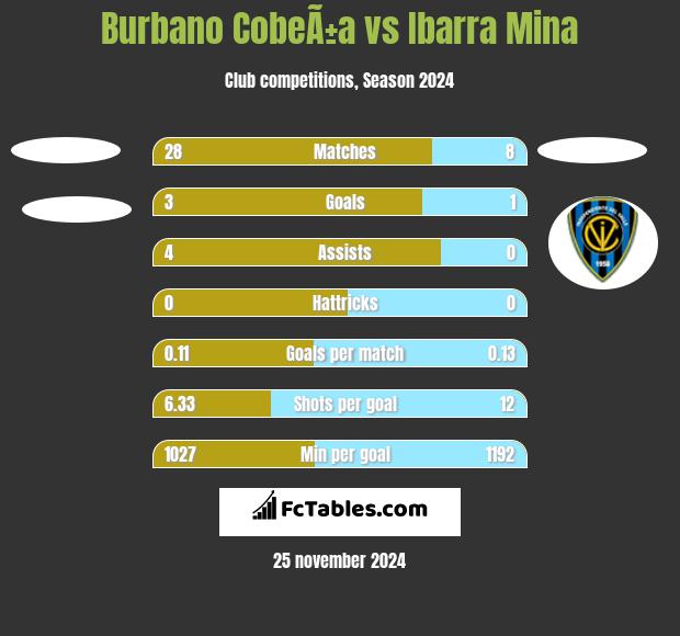 Burbano CobeÃ±a vs Ibarra Mina h2h player stats