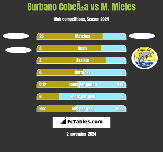 Burbano CobeÃ±a vs M. Mieles h2h player stats