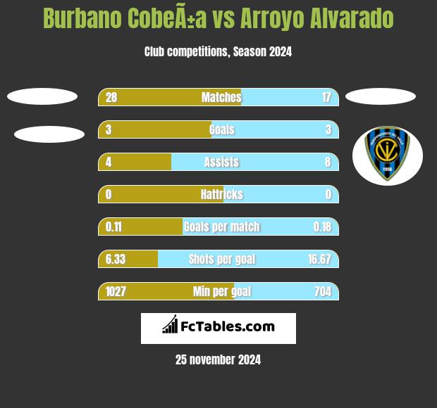 Burbano CobeÃ±a vs Arroyo Alvarado h2h player stats