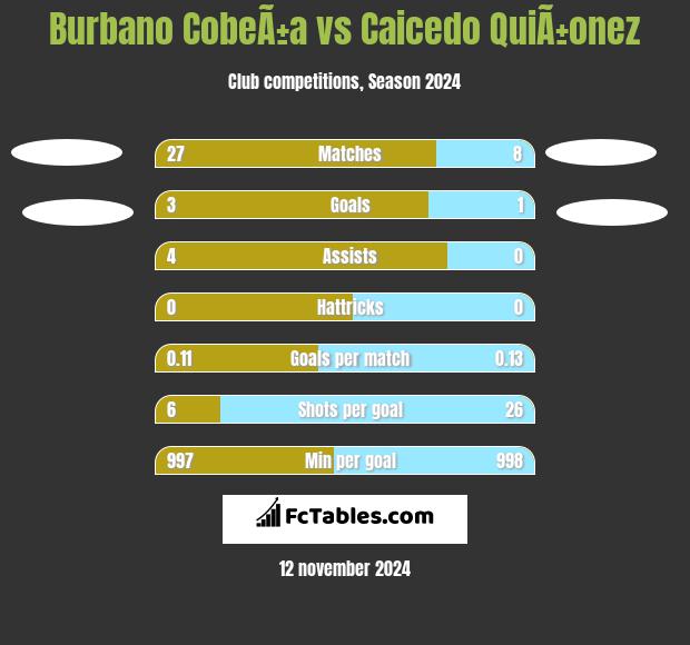 Burbano CobeÃ±a vs Caicedo QuiÃ±onez h2h player stats