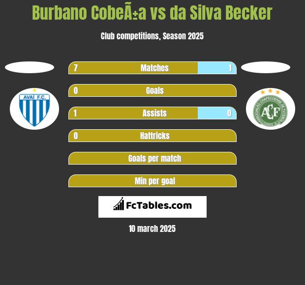 Burbano CobeÃ±a vs da Silva Becker h2h player stats