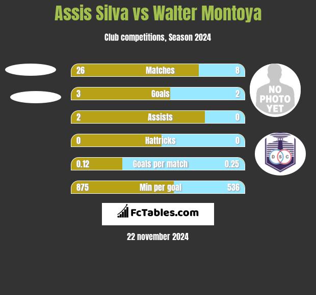 Assis Silva vs Walter Montoya h2h player stats