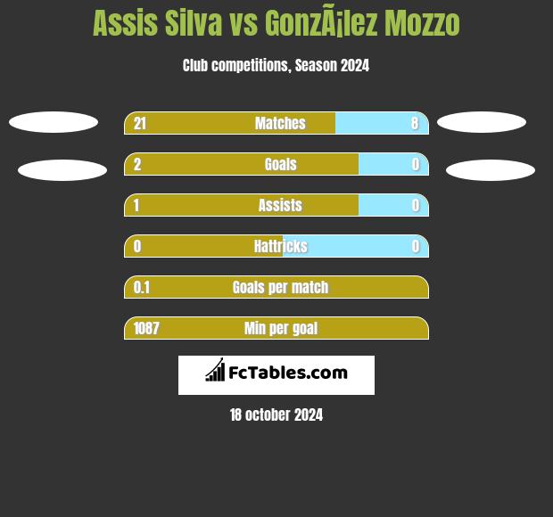 Assis Silva vs GonzÃ¡lez Mozzo h2h player stats