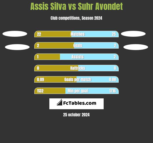 Assis Silva vs Suhr Avondet h2h player stats