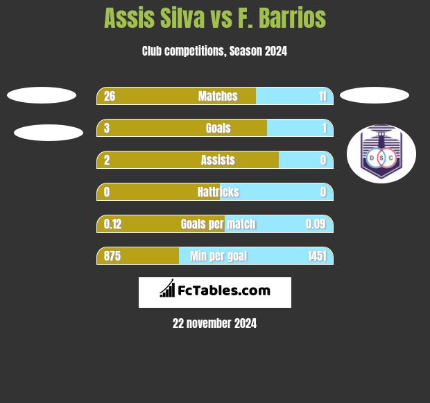 Assis Silva vs F. Barrios h2h player stats