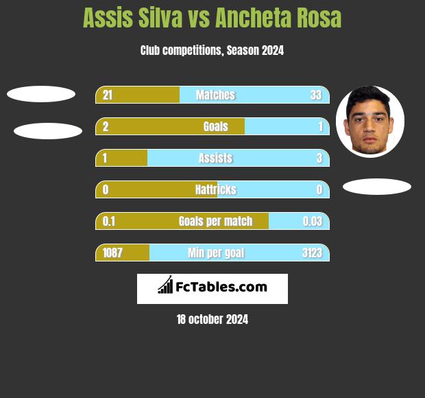 Assis Silva vs Ancheta Rosa h2h player stats