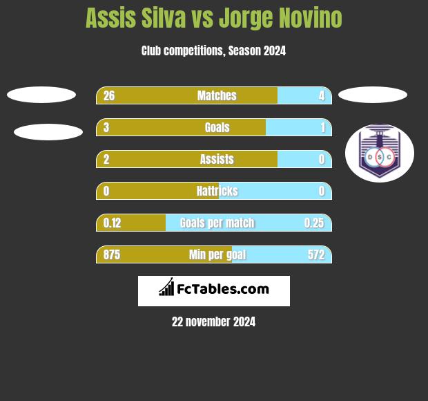 Assis Silva vs Jorge Novino h2h player stats