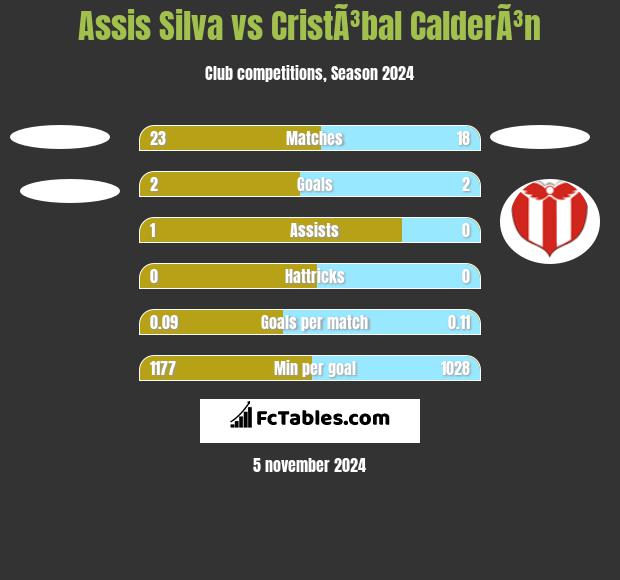 Assis Silva vs CristÃ³bal CalderÃ³n h2h player stats