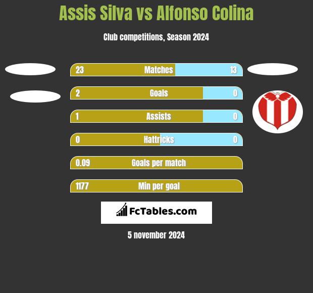 Assis Silva vs Alfonso Colina h2h player stats