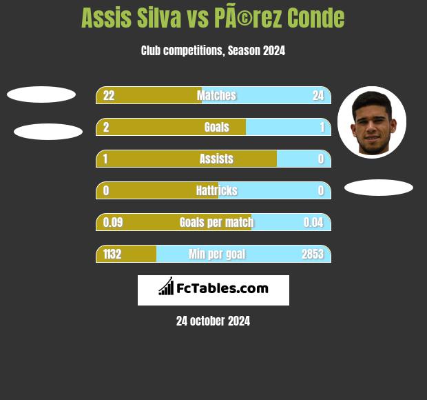 Assis Silva vs PÃ©rez Conde h2h player stats