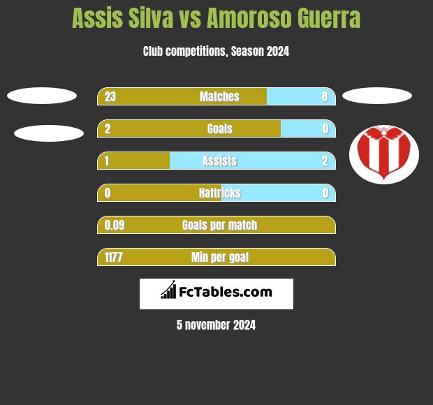 Assis Silva vs Amoroso Guerra h2h player stats