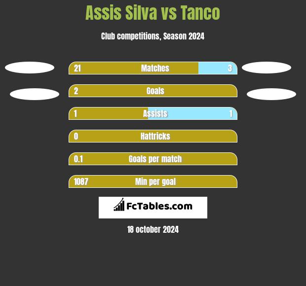 Assis Silva vs Tanco h2h player stats