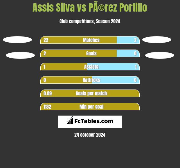 Assis Silva vs PÃ©rez Portillo h2h player stats