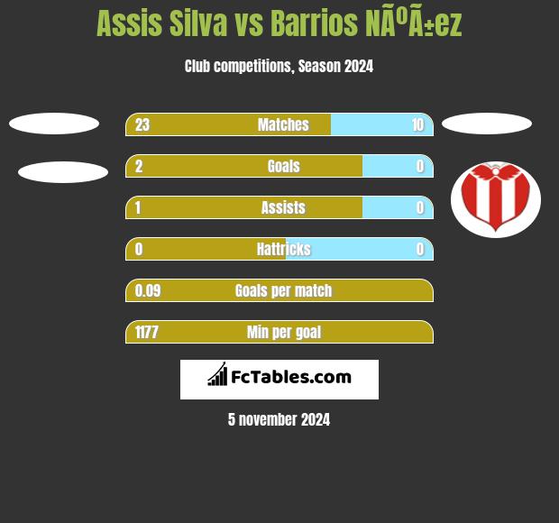 Assis Silva vs Barrios NÃºÃ±ez h2h player stats