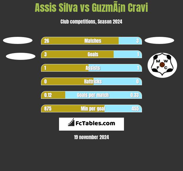 Assis Silva vs GuzmÃ¡n Cravi h2h player stats