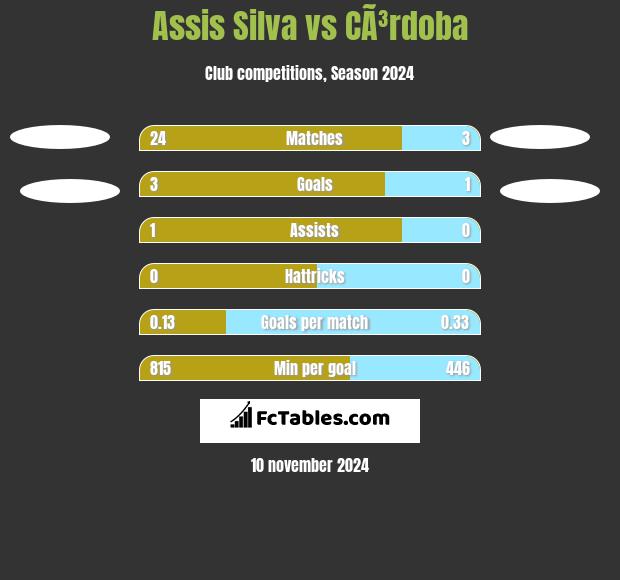 Assis Silva vs CÃ³rdoba h2h player stats