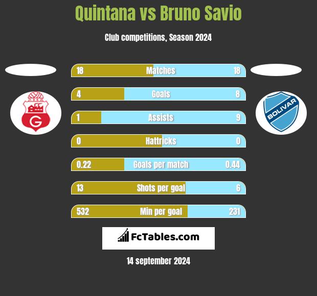 Quintana vs Bruno Savio h2h player stats