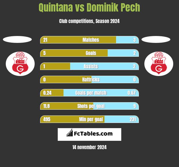 Quintana vs Dominik Pech h2h player stats