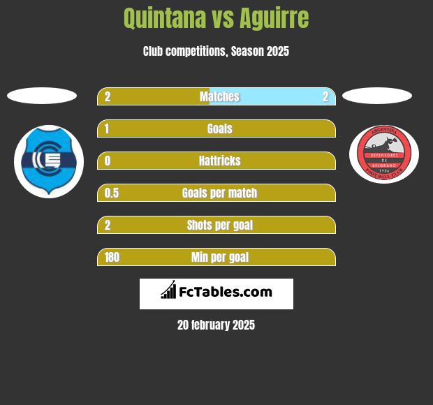 Quintana vs Aguirre h2h player stats