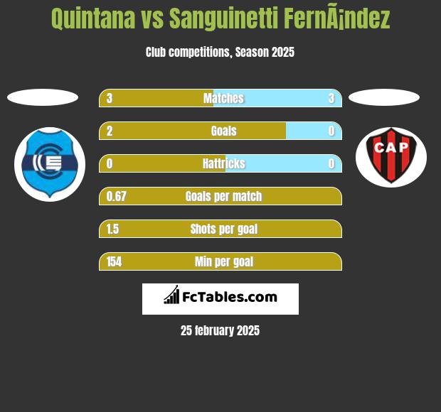 Quintana vs Sanguinetti FernÃ¡ndez h2h player stats