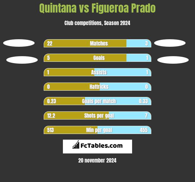 Quintana vs Figueroa Prado h2h player stats